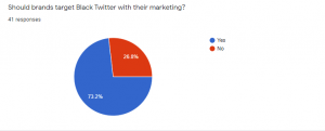 Above is a snippet of earlier responses from the Black Twitter survey: Provided by WordStart